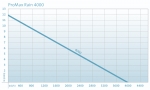 OASE Regenfasspumpe ProMax Rain 4000