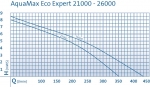 OASE AquaMax Eco Expert 20000/12V