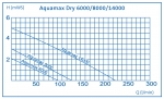 OASE AquaMax Dry 14000