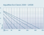 OASE Aquamax Eco Classic 3500E