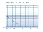 OASE Aquamax Eco Classic 2500E